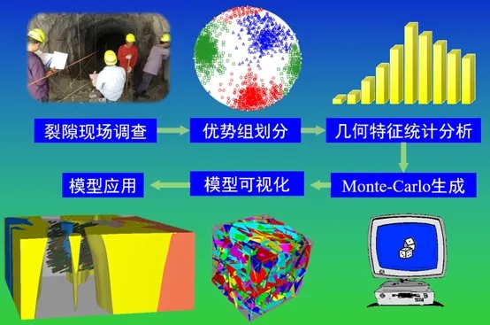 地质模型成果汇编 I 离散裂隙网络（DFN）建模技术